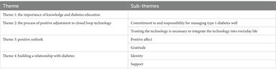 Identification of psychological constructs for a positive psychology intervention to assist with the adjustment to closed loop technology among adolescents living with type 1 diabetes